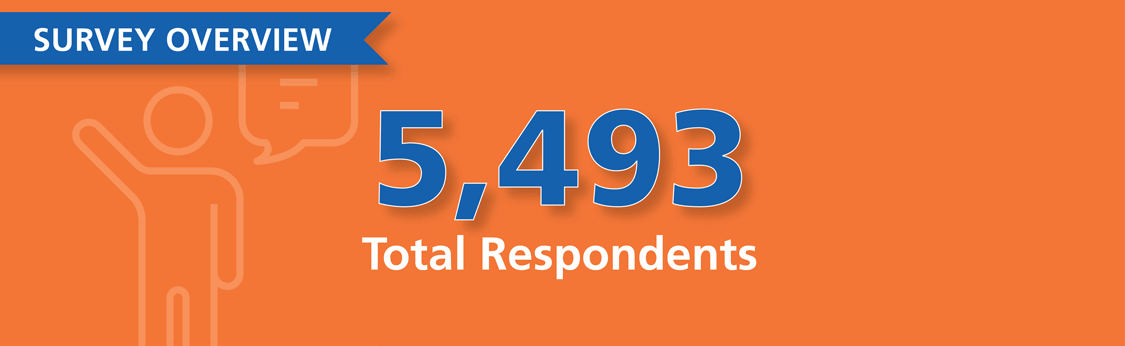 The Virginia Commuter Survey received 5,493 responses.